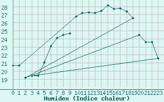 Courbe de l'humidex pour Luechow