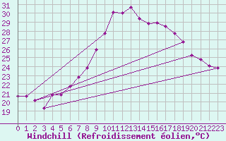 Courbe du refroidissement olien pour Cap Cpet (83)