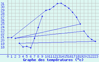 Courbe de tempratures pour Grazalema