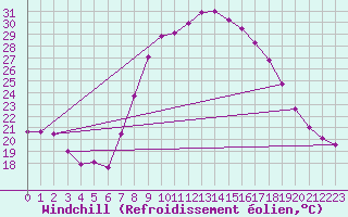 Courbe du refroidissement olien pour Grazalema