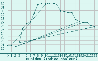 Courbe de l'humidex pour Floda