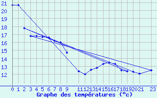 Courbe de tempratures pour Sao Jose Dos Ausentes