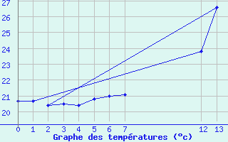 Courbe de tempratures pour Valenca