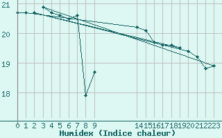 Courbe de l'humidex pour le bateau BATFR54