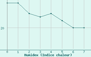 Courbe de l'humidex pour Santander (Esp)