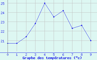 Courbe de tempratures pour Mokp