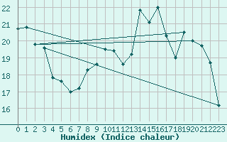 Courbe de l'humidex pour Chteaudun (28)