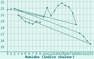 Courbe de l'humidex pour Wunsiedel Schonbrun