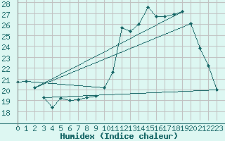 Courbe de l'humidex pour Le Mans (72)