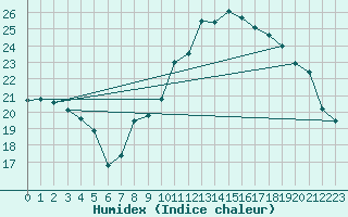 Courbe de l'humidex pour Blac (69)