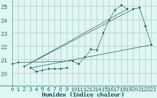 Courbe de l'humidex pour Aytr-Plage (17)