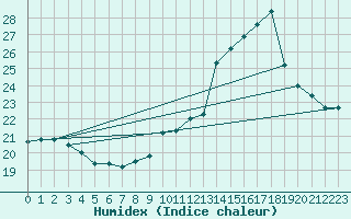 Courbe de l'humidex pour Sain-Bel (69)