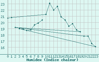 Courbe de l'humidex pour Cap Corse (2B)