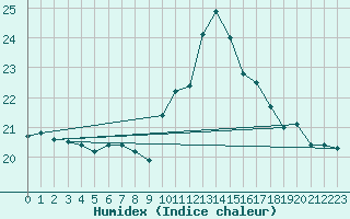 Courbe de l'humidex pour Cap de la Hve (76)