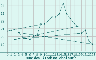 Courbe de l'humidex pour Nantes (44)