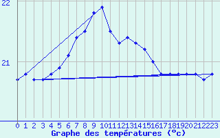 Courbe de tempratures pour Hadera Port