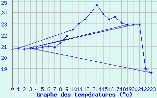 Courbe de tempratures pour Istres (13)