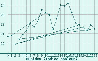 Courbe de l'humidex pour Haparanda A