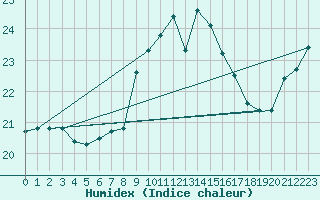 Courbe de l'humidex pour Padrn