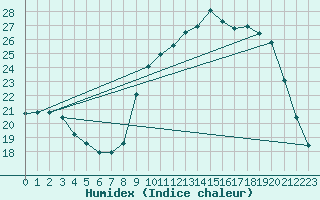 Courbe de l'humidex pour Douzy (08)