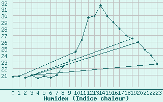 Courbe de l'humidex pour Chur-Ems