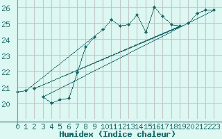 Courbe de l'humidex pour Santander (Esp)