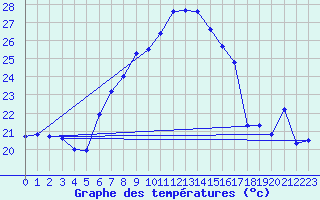 Courbe de tempratures pour Sierra de Alfabia