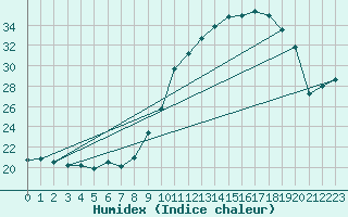 Courbe de l'humidex pour Lanvoc (29)