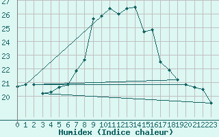 Courbe de l'humidex pour Berkenhout AWS