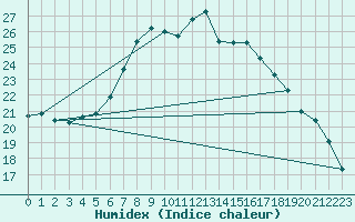 Courbe de l'humidex pour Gutenstein-Mariahilfberg