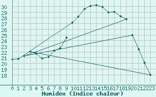 Courbe de l'humidex pour Yeovilton