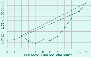 Courbe de l'humidex pour Doa Menca