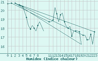 Courbe de l'humidex pour Culdrose