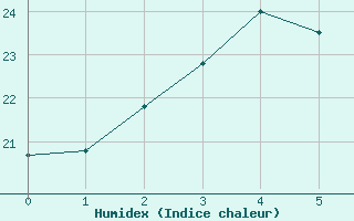 Courbe de l'humidex pour Andong