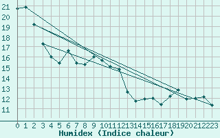 Courbe de l'humidex pour Cap de la Hague (50)