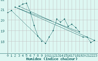 Courbe de l'humidex pour Abbeville (80)