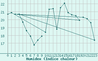 Courbe de l'humidex pour Vannes-Sn (56)