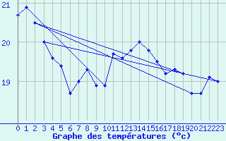 Courbe de tempratures pour Cap Pertusato (2A)