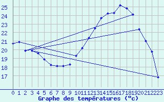 Courbe de tempratures pour Trappes (78)