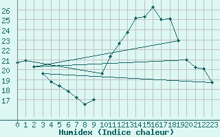 Courbe de l'humidex pour Lille (59)