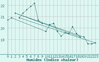 Courbe de l'humidex pour Pointe de Chassiron (17)