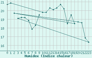 Courbe de l'humidex pour Verneuil (78)