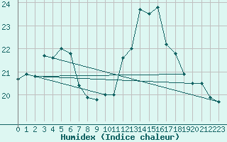 Courbe de l'humidex pour Wdenswil