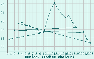 Courbe de l'humidex pour Roesnaes