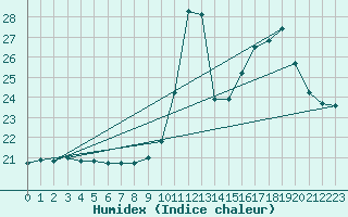 Courbe de l'humidex pour Pointe de Socoa (64)