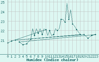 Courbe de l'humidex pour Scilly - Saint Mary's (UK)