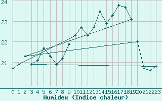 Courbe de l'humidex pour La Rochelle - Aerodrome (17)