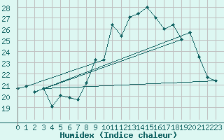 Courbe de l'humidex pour Vence (06)