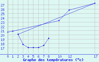 Courbe de tempratures pour Arles-Ouest (13)