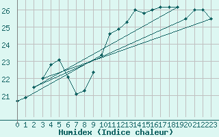 Courbe de l'humidex pour Lorient (56)